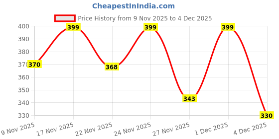 myntra.com Anouk Rustic Men Chikankari Kurta anouk rustic Price History Graph from 9 Nov 2025 to 3 Dec 2025