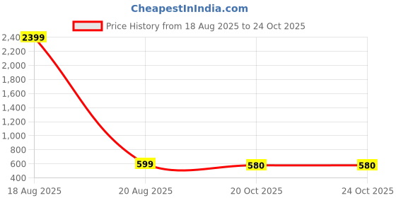 myntra.com Anouk Rustic Men Cotton Kurta anouk rustic Price History Graph from 18 Aug 2025 to 22 Oct 2025