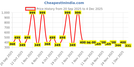 myntra.com Anouk Rustic Men Cotton Mandarin Collar Neck Straight Short Kurta anouk rustic Price History Graph from 20 Sep 2025 to 4 Dec 2025