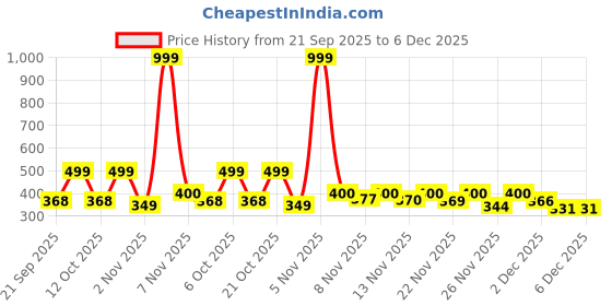 myntra.com Anouk Rustic Men Cotton Mandarin Collar Neck Straight Short Kurta anouk rustic Price History Graph from 21 Sep 2025 to 6 Dec 2025