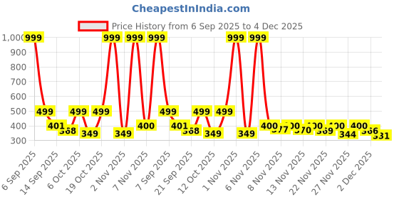 myntra.com Anouk Rustic Men Cotton Mandarin Collar Neck Straight Short Kurta anouk rustic Price History Graph from 6 Sep 2025 to 4 Dec 2025