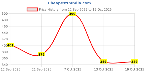myntra.com Anouk Rustic Men Cotton Straight Short Kurta anouk rustic Price History Graph from 12 Sep 2025 to 17 Oct 2025