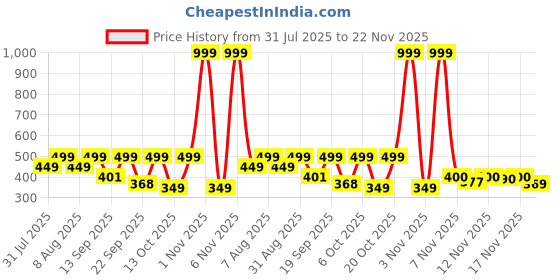 myntra.com Anouk Rustic Men Embroidered Chikankari Handloom Kurta anouk rustic Price History Graph from 31 Jul 2025 to 22 Nov 2025