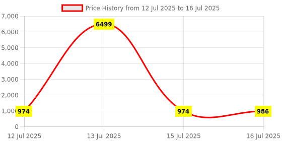 myntra.com Anouk Rustic Men Embroidered Regular Sequinned Kurta with Pyjamas anouk rustic Price History Graph from 12 Jul 2025 to 16 Jul 2025