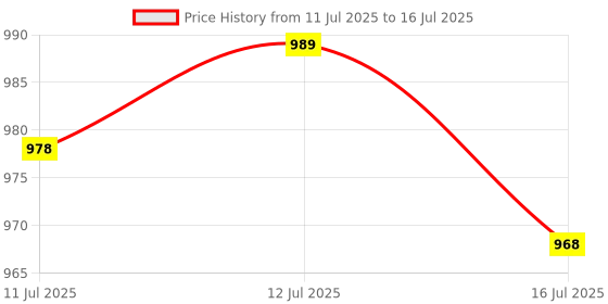 myntra.com Anouk Rustic Men Embroidered Regular Sequinned Kurta with Pyjamas anouk rustic Price History Graph from 11 Jul 2025 to 16 Jul 2025