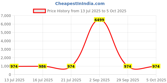 myntra.com Anouk Rustic Men Embroidered Regular Sequinned Kurta with Pyjamas anouk rustic Price History Graph from 13 Jul 2025 to 5 Oct 2025