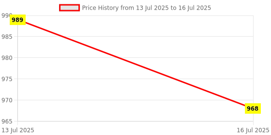myntra.com Anouk Rustic Men Ethnic Motifs Embroidered Regular Sequinned Kurta with Pyjamas anouk rustic Price History Graph from 13 Jul 2025 to 16 Jul 2025