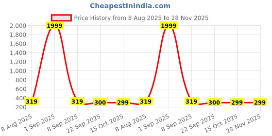 myntra.com Anouk Rustic Men Ethnic Motifs Printed Daily Pure Cotton Straight Kurta anouk rustic Price History Graph from 8 Aug 2025 to 28 Nov 2025