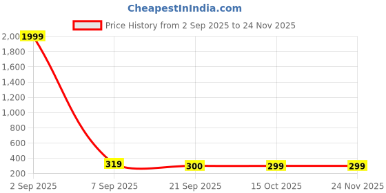 myntra.com Anouk Rustic Men Ethnic Motifs Printed Daily Pure Cotton Straight Kurta anouk rustic Price History Graph from 2 Sep 2025 to 24 Nov 2025