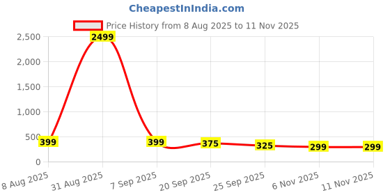myntra.com Anouk Rustic Men Ethnic Motifs Printed Daily Straight Kurta anouk rustic Price History Graph from 8 Aug 2025 to 10 Nov 2025