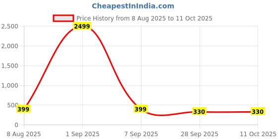 myntra.com Anouk Rustic Men Ethnic Motifs Printed Daily Straight Kurta anouk rustic Price History Graph from 8 Aug 2025 to 11 Oct 2025