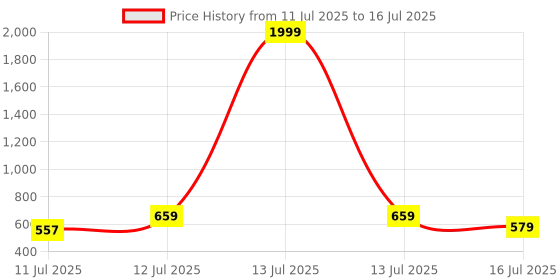 myntra.com Anouk Rustic Men Ethnic Motifs Printed Kurta anouk rustic Price History Graph from 11 Jul 2025 to 16 Jul 2025