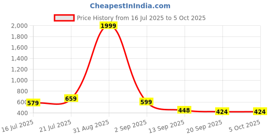 myntra.com Anouk Rustic Men Ethnic Motifs Printed Kurta anouk rustic Price History Graph from 16 Jul 2025 to 5 Oct 2025