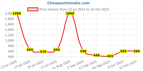 myntra.com Anouk Rustic Men Ethnic Motifs Printed Kurta anouk rustic Price History Graph from 13 Jul 2025 to 9 Oct 2025
