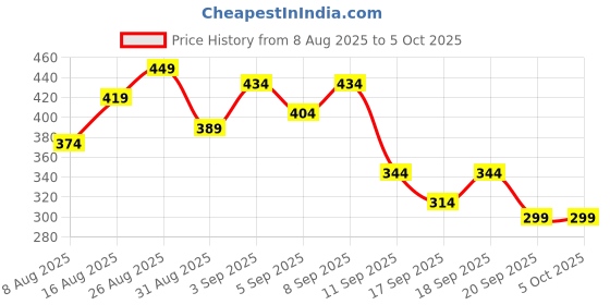 myntra.com Anouk Rustic Men Ethnic Motifs Printed Kurta anouk rustic Price History Graph from 8 Aug 2025 to 5 Oct 2025
