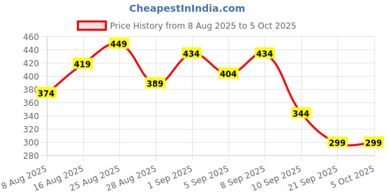myntra.com Anouk Rustic Men Ethnic Motifs Printed Kurta anouk rustic Price History Graph from 8 Aug 2025 to 5 Oct 2025
