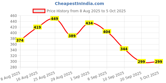 myntra.com Anouk Rustic Men Ethnic Motifs Printed Kurta anouk rustic Price History Graph from 8 Aug 2025 to 5 Oct 2025