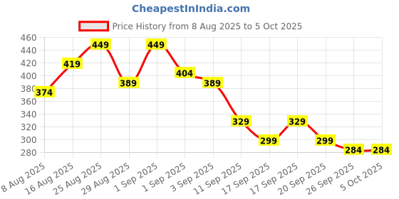 myntra.com Anouk Rustic Men Ethnic Motifs Printed Kurta anouk rustic Price History Graph from 8 Aug 2025 to 5 Oct 2025