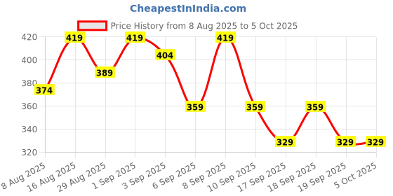myntra.com Anouk Rustic Men Ethnic Motifs Printed Kurta anouk rustic Price History Graph from 8 Aug 2025 to 4 Oct 2025
