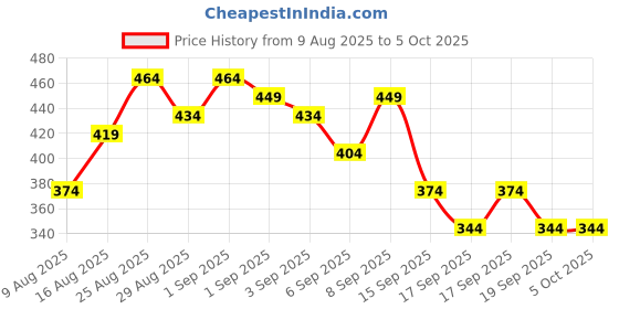myntra.com Anouk Rustic Men Ethnic Motifs Printed Kurta anouk rustic Price History Graph from 9 Aug 2025 to 4 Oct 2025