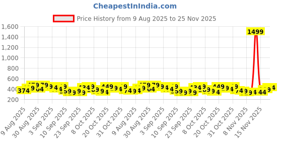 myntra.com Anouk Rustic Men Ethnic Motifs Printed Kurta anouk rustic Price History Graph from 9 Aug 2025 to 25 Nov 2025