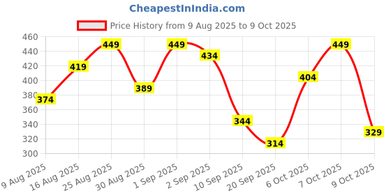 myntra.com Anouk Rustic Men Ethnic Motifs Printed Kurta anouk rustic Price History Graph from 9 Aug 2025 to 9 Oct 2025