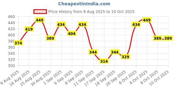 myntra.com Anouk Rustic Men Ethnic Motifs Printed Kurta anouk rustic Price History Graph from 9 Aug 2025 to 9 Oct 2025