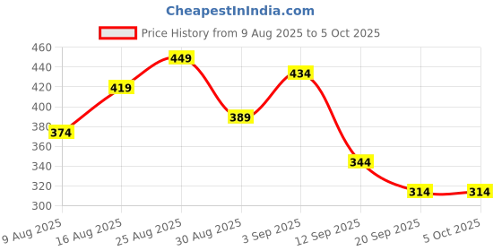 myntra.com Anouk Rustic Men Ethnic Motifs Printed Kurta anouk rustic Price History Graph from 9 Aug 2025 to 4 Oct 2025