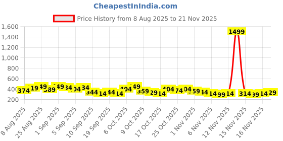 myntra.com Anouk Rustic Men Ethnic Motifs Printed Kurta anouk rustic Price History Graph from 8 Aug 2025 to 21 Nov 2025
