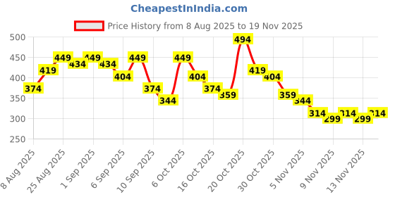 myntra.com Anouk Rustic Men Ethnic Motifs Printed Kurta anouk rustic Price History Graph from 8 Aug 2025 to 19 Nov 2025