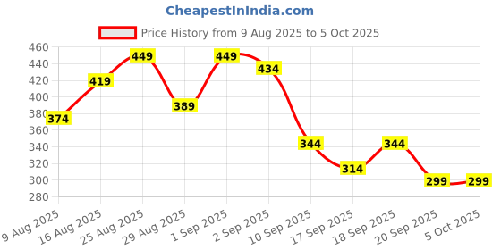 myntra.com Anouk Rustic Men Ethnic Motifs Printed Kurta anouk rustic Price History Graph from 9 Aug 2025 to 4 Oct 2025