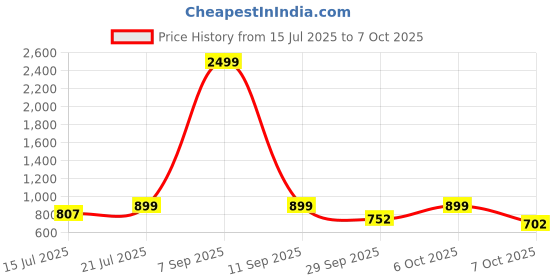 myntra.com Anouk Rustic Men Ethnic Motifs Printed Kurta with Pyjama anouk rustic Price History Graph from 15 Jul 2025 to 7 Oct 2025