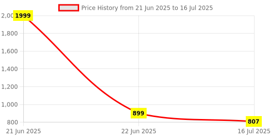 myntra.com Anouk Rustic Men Ethnic Motifs Printed Regular Kurta with Pyjamas anouk rustic Price History Graph from 21 Jun 2025 to 16 Jul 2025
