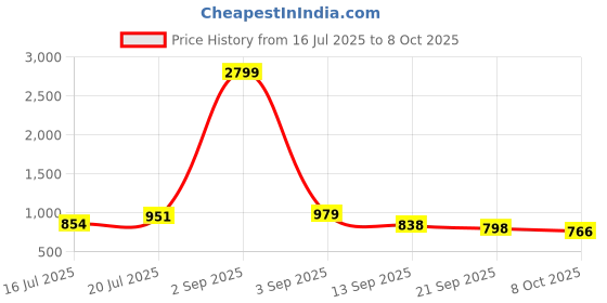 myntra.com Anouk Rustic Men Ethnic Motifs Woven Design Kurta with Pyjama anouk rustic Price History Graph from 16 Jul 2025 to 8 Oct 2025