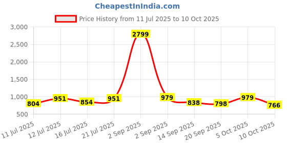 myntra.com Anouk Rustic Men Floral Embroidered Kurta with Pyjama anouk rustic Price History Graph from 11 Jul 2025 to 10 Oct 2025
