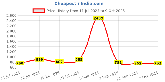 myntra.com Anouk Rustic Men Floral Printed Kurta with Pyjama anouk rustic Price History Graph from 11 Jul 2025 to 8 Oct 2025