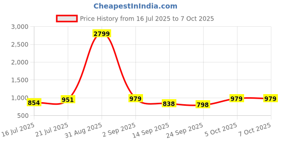 myntra.com Anouk Rustic Men Floral Printed Kurta with Pyjama anouk rustic Price History Graph from 16 Jul 2025 to 7 Oct 2025