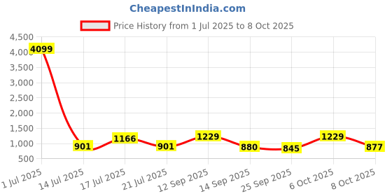 myntra.com Anouk Rustic Men Floral Printed Kurta with Pyjamas anouk rustic Price History Graph from 1 Jul 2025 to 8 Oct 2025