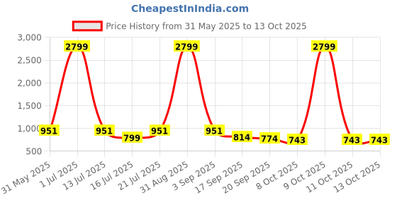 myntra.com Anouk Rustic Men Floral Printed Kurta with Pyjamas anouk rustic Price History Graph from 31 May 2025 to 12 Oct 2025