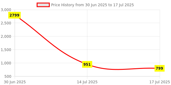 myntra.com Anouk Rustic Men Floral Printed Kurta with Pyjamas anouk rustic Price History Graph from 30 Jun 2025 to 17 Jul 2025