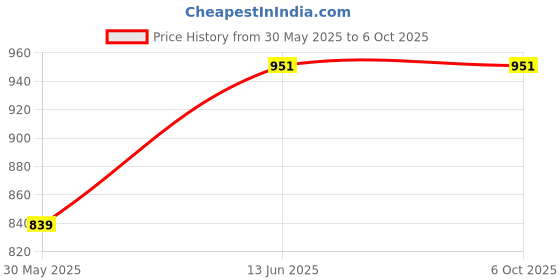 myntra.com Anouk Rustic Men Floral Printed Kurta with Pyjamas anouk rustic Price History Graph from 30 May 2025 to 4 Oct 2025