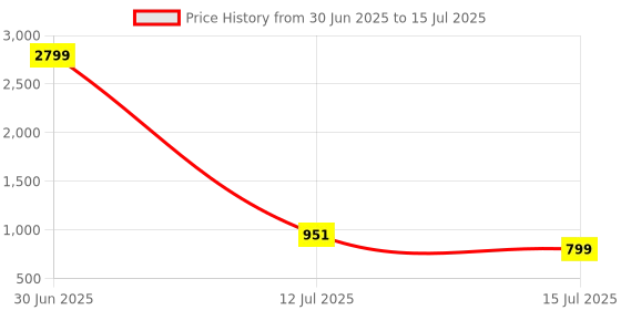myntra.com Anouk Rustic Men Floral Printed Kurta with Pyjamas anouk rustic Price History Graph from 30 Jun 2025 to 15 Jul 2025