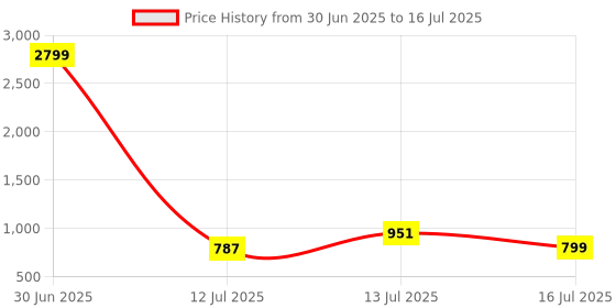 myntra.com Anouk Rustic Men Floral Printed Kurta with Pyjamas anouk rustic Price History Graph from 30 Jun 2025 to 16 Jul 2025