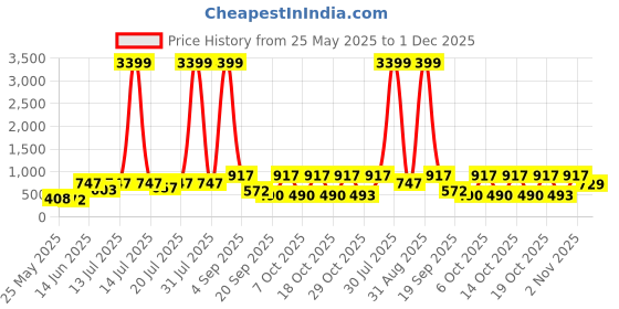 myntra.com anouk mirage Anouk Rustic Men Floral Printed Mandarin Collar Kurta anouk mirage Price History Graph from 25 May 2025 to 1 Dec 2025
