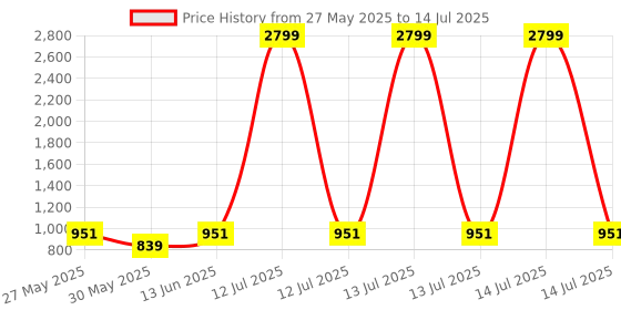 myntra.com Anouk Rustic Men Floral Printed Regular Kurta with Pyjamas anouk rustic Price History Graph from 27 May 2025 to 14 Jul 2025
