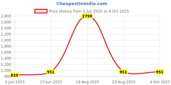myntra.com Anouk Rustic Men Floral Printed Regular Kurta with Pyjamas anouk rustic Price History Graph from 5 Jun 2025 to 4 Oct 2025