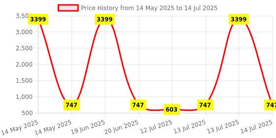 myntra.com Anouk Rustic Men Floral Printed Sequinned Kurta anouk rustic Price History Graph from 14 May 2025 to 14 Jul 2025