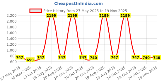 myntra.com Anouk Rustic Men Floral Printed Thread Work Cotton Kurta anouk rustic Price History Graph from 27 May 2025 to 19 Nov 2025