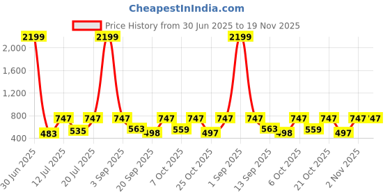 myntra.com anouk mirage Anouk Rustic Men Floral Printed Thread Work Floral Cotton Kurta anouk mirage Price History Graph from 30 Jun 2025 to 19 Nov 2025