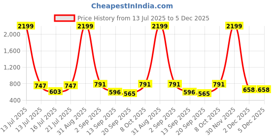 myntra.com anouk mirage Anouk Rustic Men Floral Woven Design Festive Silk Straight Kurta anouk mirage Price History Graph from 13 Jul 2025 to 5 Dec 2025